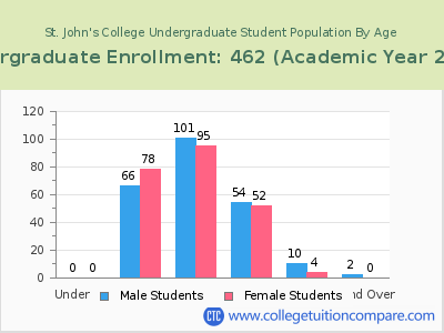 St. John's College 2023 Undergraduate Enrollment by Age chart