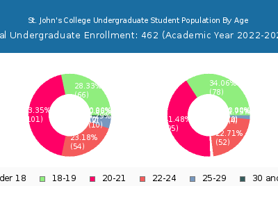 St. John's College 2023 Undergraduate Enrollment Age Diversity Pie chart