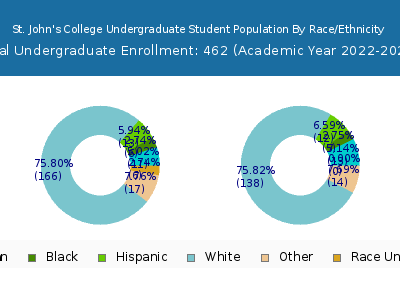 St. John's College 2023 Undergraduate Enrollment by Gender and Race chart