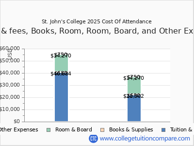 St. John's College 2025 COA (cost of attendance) chart