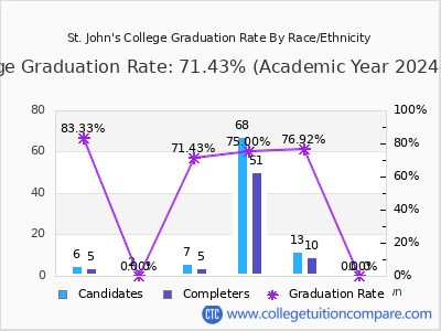 St. John's College graduation rate by race