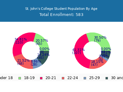 St. John's College 2024 Student Population Age Diversity Pie chart