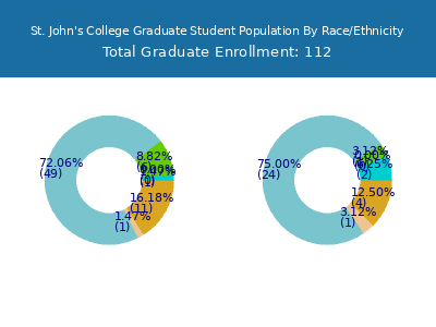 St. John's College 2025 Graduate Enrollment by Gender and Race chart