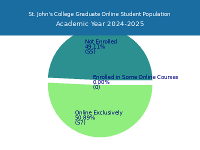 St. John's College 2025 Online Student Population chart