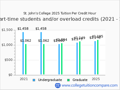 St. John's College 2025 cost per credit hour chart
