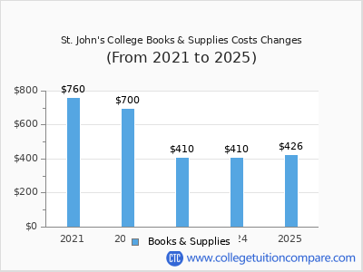 St. John's College 2025 books & supplies cost chart