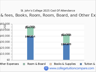 St. John's College 2025 COA (cost of attendance) chart