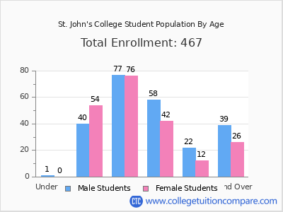 St. John's College 2024 Student Population by Age chart