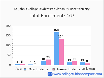 St. John's College 2025 Student Population by Gender and Race chart