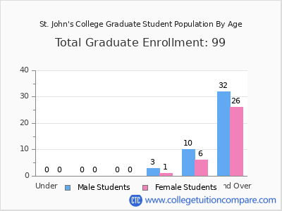 St. John's College 2024 Graduate Enrollment by Age chart