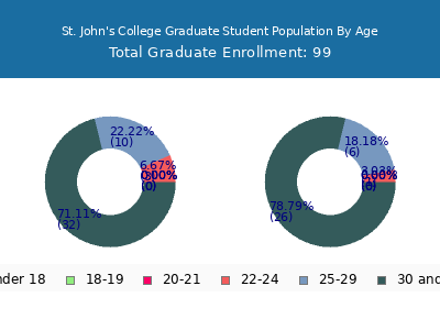 St. John's College 2024 Graduate Enrollment Age Diversity Pie chart