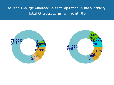 St. John's College 2025 Graduate Enrollment by Gender and Race chart