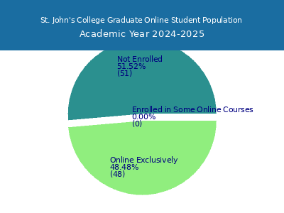 St. John's College 2025 Online Student Population chart
