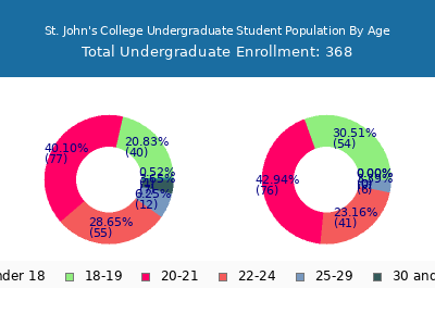 St. John's College 2024 Undergraduate Enrollment Age Diversity Pie chart