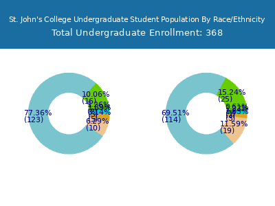 St. John's College 2025 Undergraduate Enrollment by Gender and Race chart