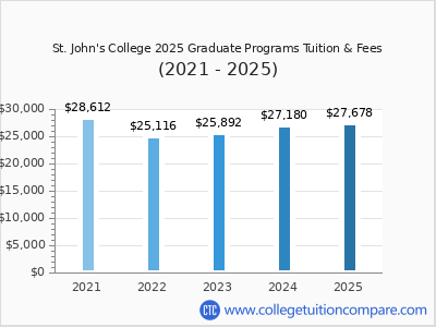 St. John's College 2025 graduate tuition chart