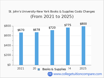St. John's University-New York 2025 books & supplies cost chart