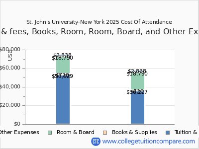 St. John's University-New York 2025 COA (cost of attendance) chart
