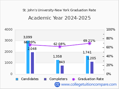 St. John's University-New York graduation rate by gender