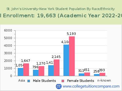 St. John's University-New York 2023 Student Population by Gender and Race chart