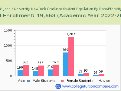 St. John's University-New York 2023 Graduate Enrollment by Gender and Race chart