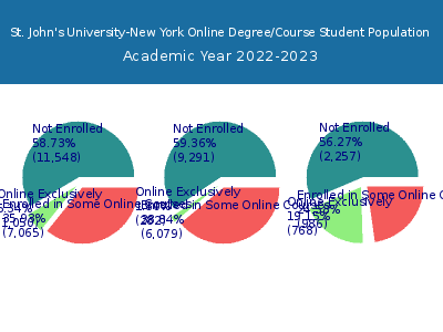 St. John's University-New York 2023 Online Student Population chart