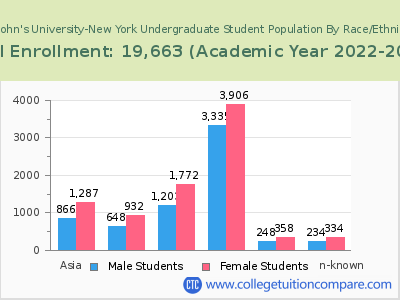 St. John's University-New York 2023 Undergraduate Enrollment by Gender and Race chart
