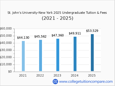 St. John's University-New York 2025 undergraduate tuition chart