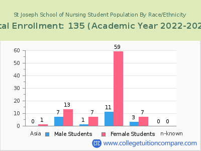 St Joseph School of Nursing 2023 Student Population by Gender and Race chart