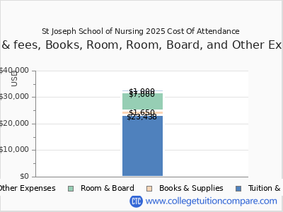 St Joseph School of Nursing 2025 COA (cost of attendance) chart