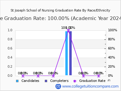 St Joseph School of Nursing graduation rate by race