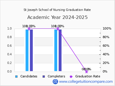 St Joseph School of Nursing graduation rate by gender