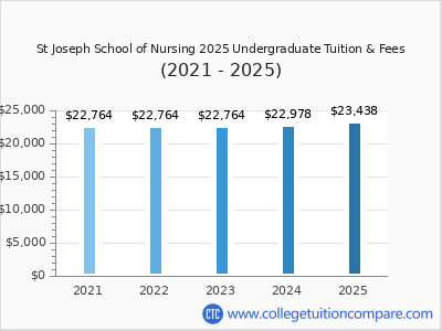 St Joseph School of Nursing 2025 undergraduate tuition chart