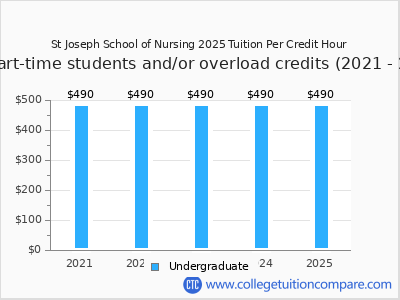 St Joseph School of Nursing 2025 cost per credit hour chart