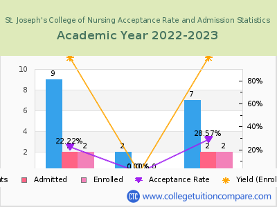 St. Joseph's College of Nursing 2023 Acceptance Rate By Gender chart