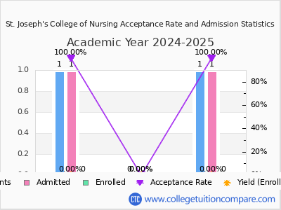 St. Joseph's College of Nursing 2025 Acceptance Rate By Gender chart