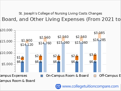 St. Joseph's College of Nursing 2025 room & board cost chart