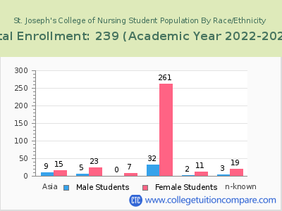 St. Joseph's College of Nursing 2023 Student Population by Gender and Race chart