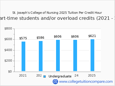 St. Joseph's College of Nursing 2025 cost per credit hour chart