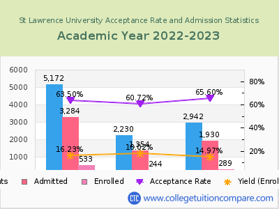 St Lawrence University 2023 Acceptance Rate By Gender chart