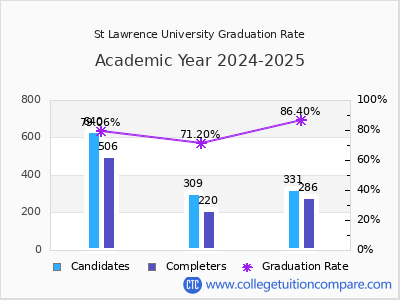 St Lawrence University graduation rate by gender
