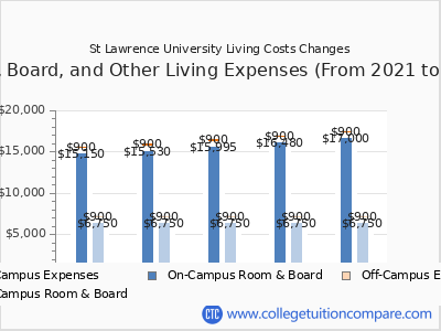 St Lawrence University 2025 room & board cost chart