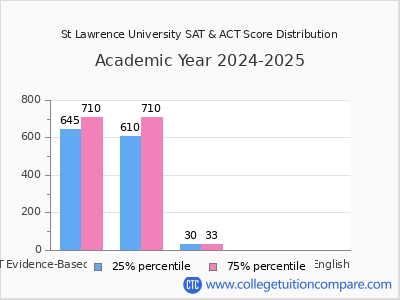St Lawrence University 2025 SAT and ACT Score Chart