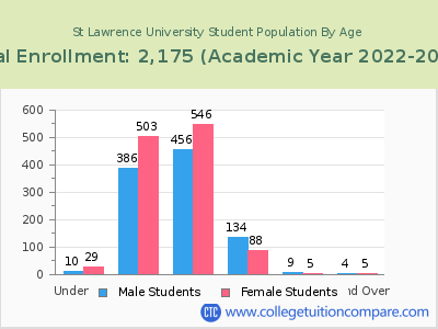 St Lawrence University 2023 Student Population by Age chart