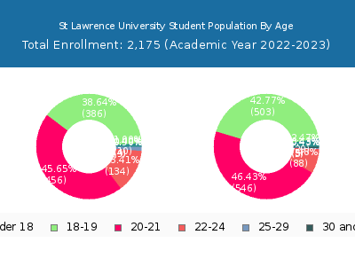 St Lawrence University 2023 Student Population Age Diversity Pie chart
