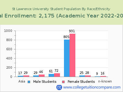 St Lawrence University 2023 Student Population by Gender and Race chart