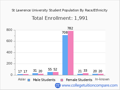 St Lawrence University 2025 Student Population by Gender and Race chart