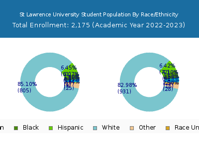 St Lawrence University 2023 Student Population by Gender and Race chart
