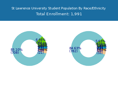 St Lawrence University 2025 Student Population by Gender and Race chart