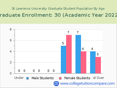 St Lawrence University 2023 Graduate Enrollment by Age chart